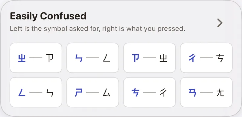 Confused symbols: each symbol you were asked for beside the key you pressed