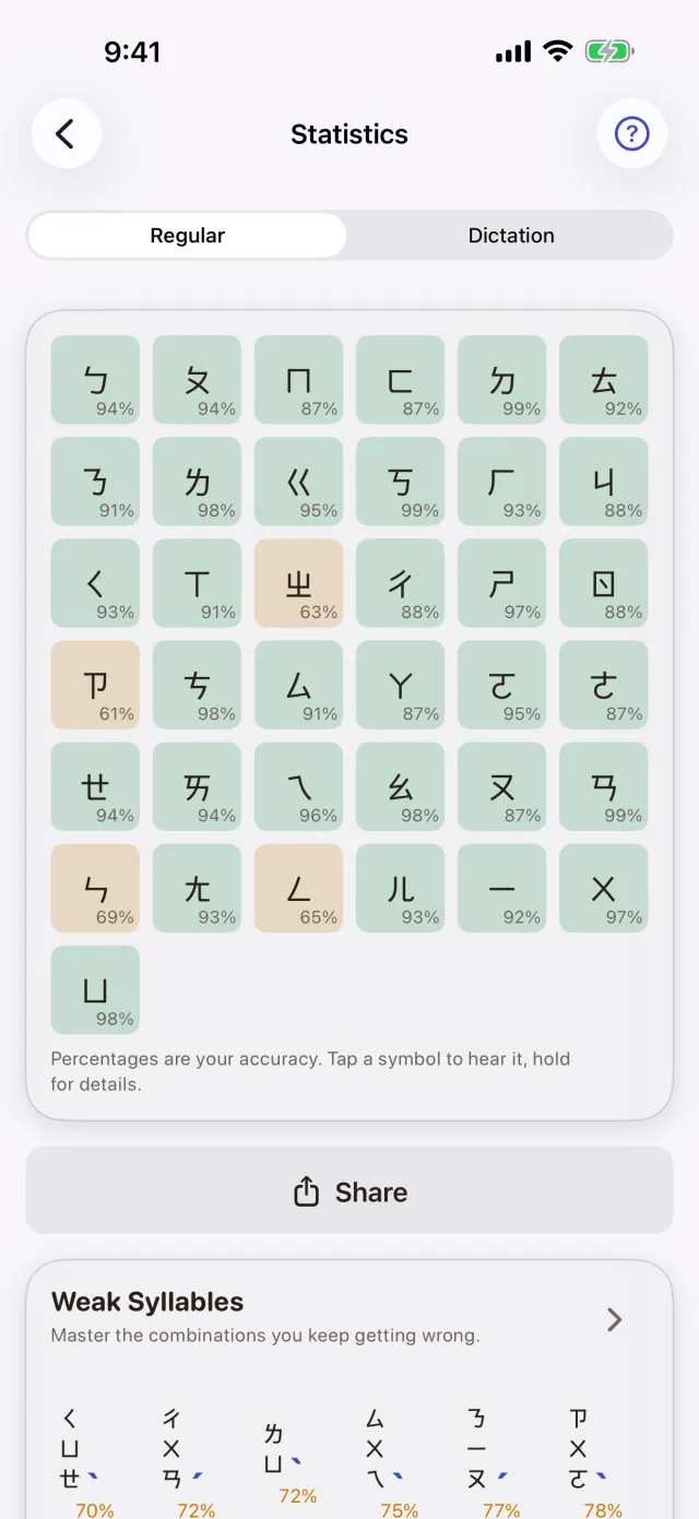 Statistics: the accuracy of every bopomofo symbol, the weak ones tinted