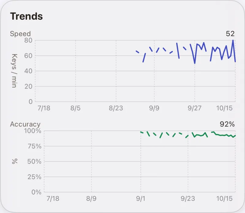 Trends: speed and accuracy over three months