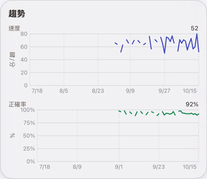趨勢:三個月來的速度與正確率